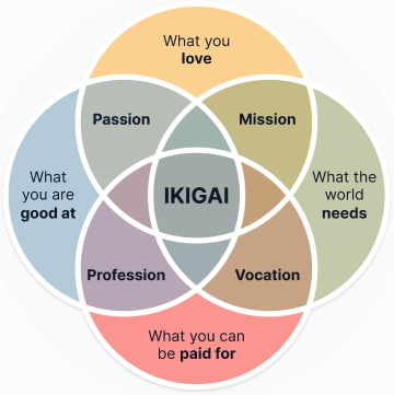 Ikigai diagram: what you love, what you are good at, what the world needs, and what you can be paid for.